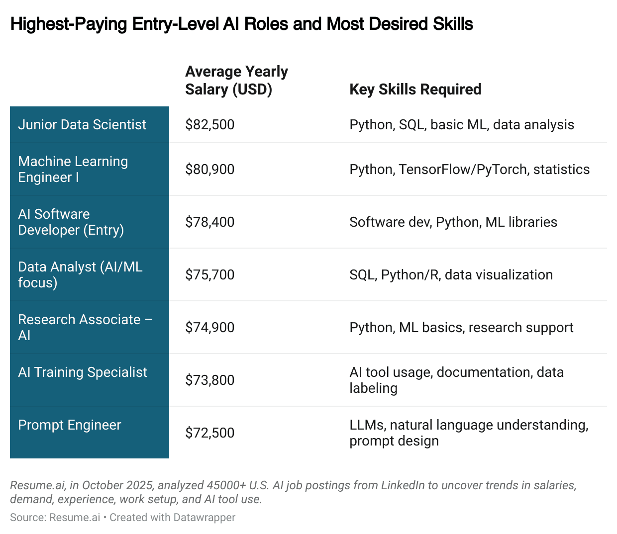 Highest Paying AI Jobs in America and Where to Find Them - Resume.AI